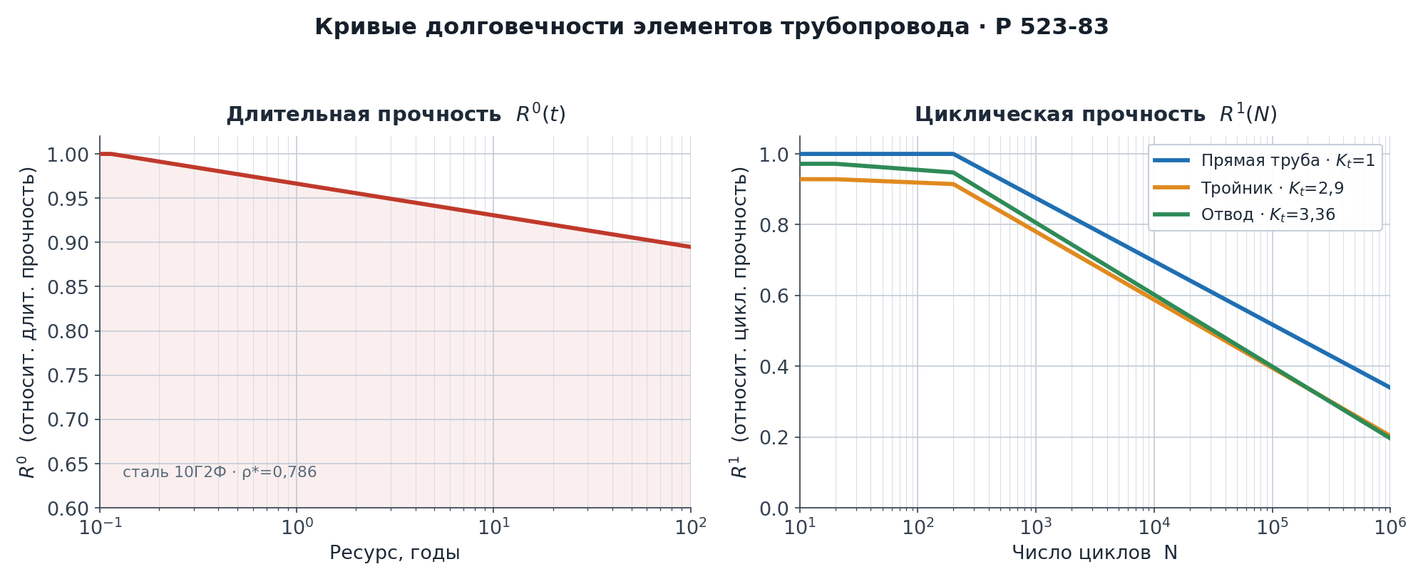 Кривые длительной прочности и спектр нагружения элемента
