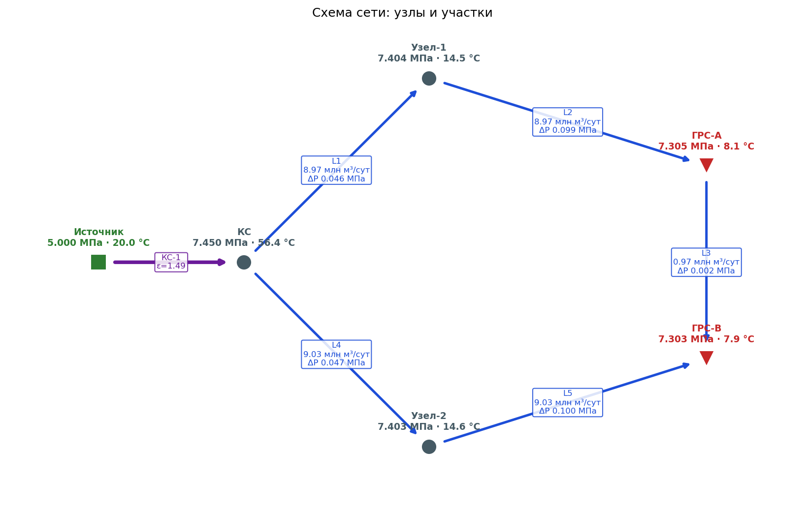 Кольцевая газотранспортная сеть