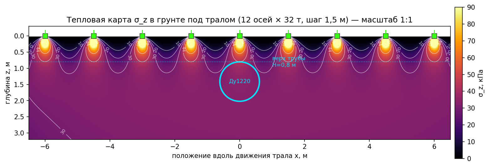 Тепловая карта напряжений в грунте под многоосной нагрузкой